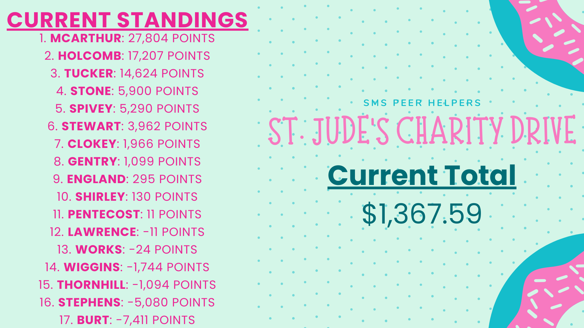 St. Jude's Charity Drive: Current Standings